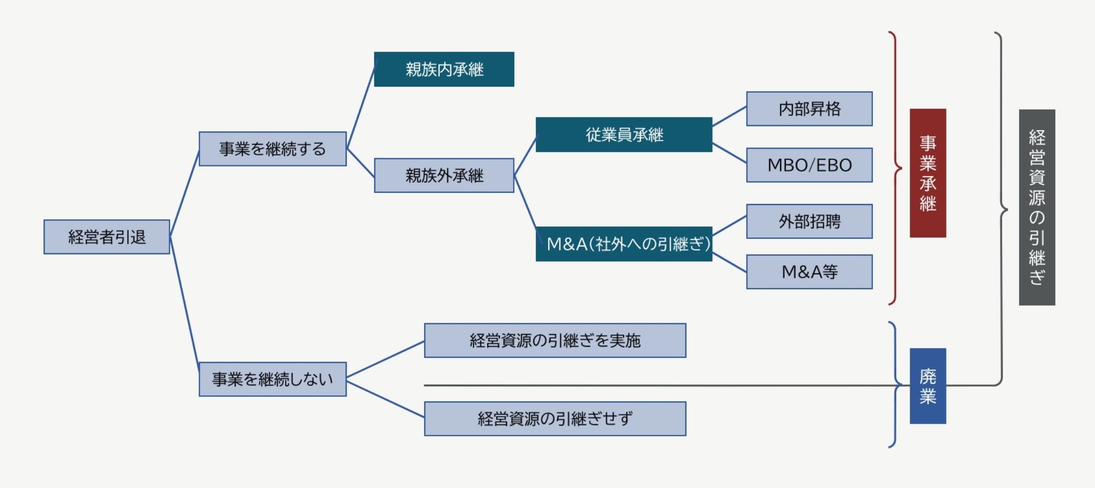 事業承継図
